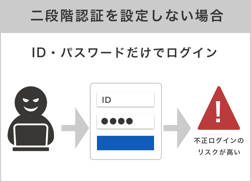 二段階認証を設定しない場合