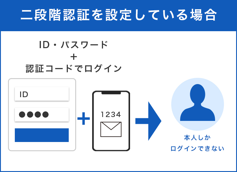 二段階認証を設定しない場合